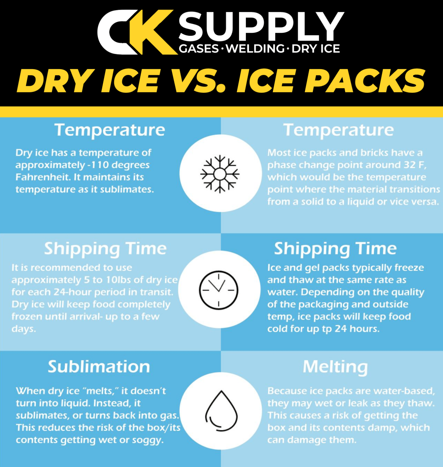 Food Grade Dry Ice Distribution Services CK Supply